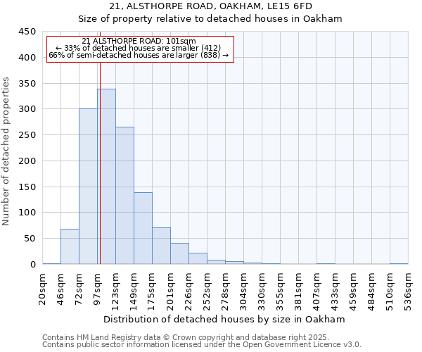 21, ALSTHORPE ROAD, OAKHAM, LE15 6FD: Size of property relative to detached houses houses in Oakham