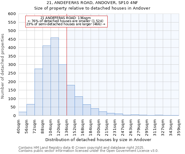 21, ANDEFERAS ROAD, ANDOVER, SP10 4NF: Size of property relative to detached houses houses in Andover