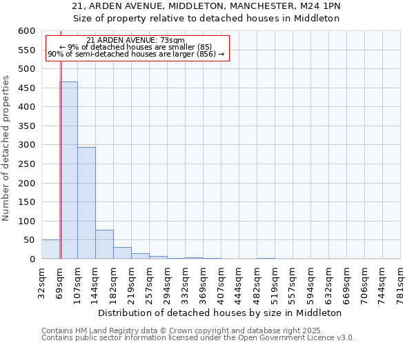 21, ARDEN AVENUE, MIDDLETON, MANCHESTER, M24 1PN: Size of property relative to detached houses houses in Middleton