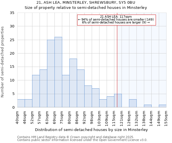21, ASH LEA, MINSTERLEY, SHREWSBURY, SY5 0BU: Size of property relative to semi-detached houses houses in Minsterley