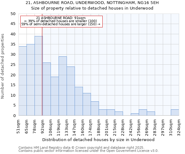21, ASHBOURNE ROAD, UNDERWOOD, NOTTINGHAM, NG16 5EH: Size of property relative to detached houses houses in Underwood