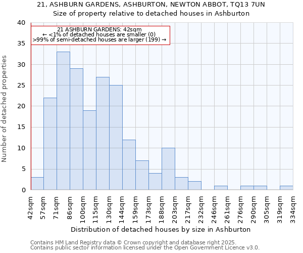 21, ASHBURN GARDENS, ASHBURTON, NEWTON ABBOT, TQ13 7UN: Size of property relative to detached houses houses in Ashburton