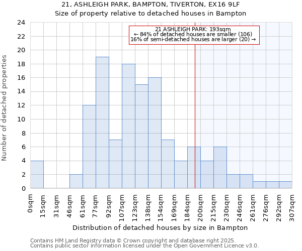 21, ASHLEIGH PARK, BAMPTON, TIVERTON, EX16 9LF: Size of property relative to detached houses houses in Bampton