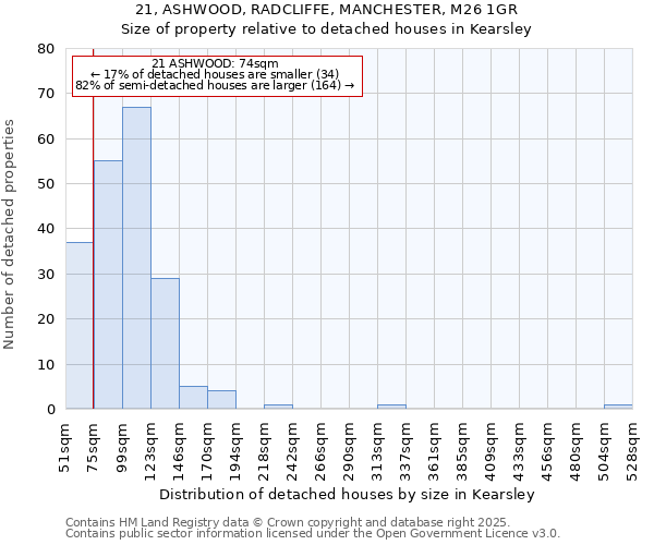 21, ASHWOOD, RADCLIFFE, MANCHESTER, M26 1GR: Size of property relative to detached houses houses in Kearsley