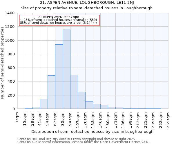 21, ASPEN AVENUE, LOUGHBOROUGH, LE11 2NJ: Size of property relative to semi-detached houses houses in Loughborough