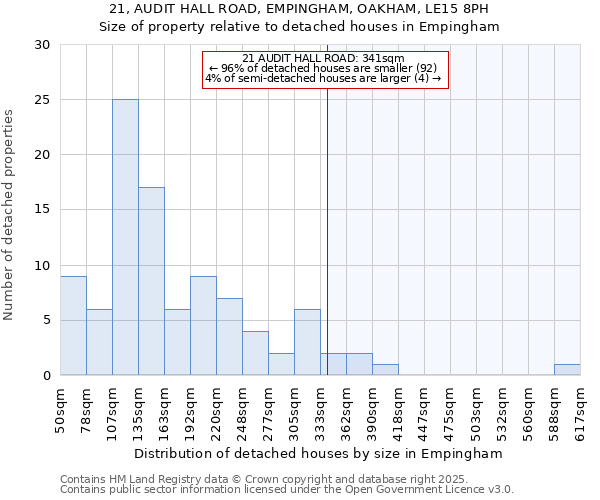21, AUDIT HALL ROAD, EMPINGHAM, OAKHAM, LE15 8PH: Size of property relative to detached houses houses in Empingham