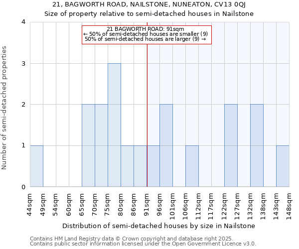 21, BAGWORTH ROAD, NAILSTONE, NUNEATON, CV13 0QJ: Size of property relative to semi-detached houses houses in Nailstone