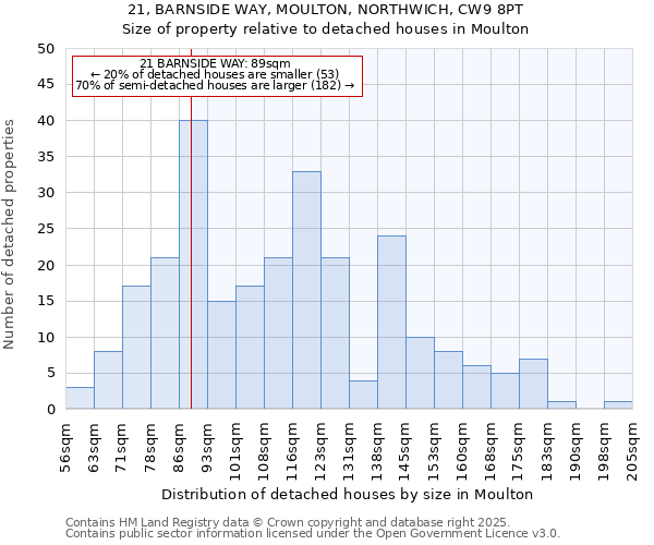21, BARNSIDE WAY, MOULTON, NORTHWICH, CW9 8PT: Size of property relative to detached houses houses in Moulton