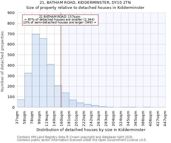 21, BATHAM ROAD, KIDDERMINSTER, DY10 2TN: Size of property relative to detached houses houses in Kidderminster
