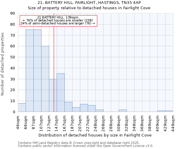 21, BATTERY HILL, FAIRLIGHT, HASTINGS, TN35 4AP: Size of property relative to detached houses houses in Fairlight Cove