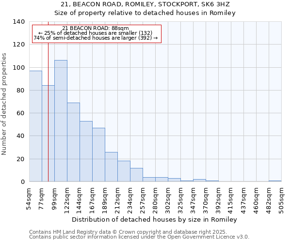 21, BEACON ROAD, ROMILEY, STOCKPORT, SK6 3HZ: Size of property relative to detached houses houses in Romiley