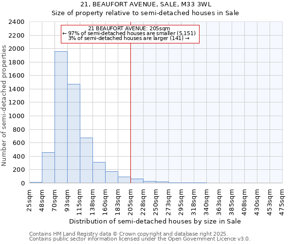 21, BEAUFORT AVENUE, SALE, M33 3WL: Size of property relative to semi-detached houses houses in Sale