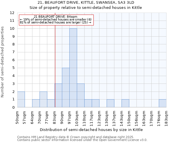 21, BEAUFORT DRIVE, KITTLE, SWANSEA, SA3 3LD: Size of property relative to semi-detached houses houses in Kittle
