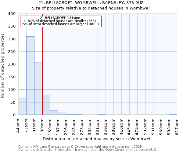 21, BELLSCROFT, WOMBWELL, BARNSLEY, S73 0UZ: Size of property relative to detached houses houses in Wombwell