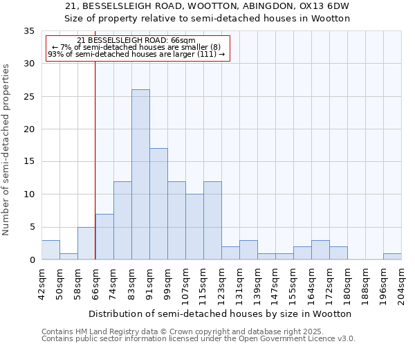 21, BESSELSLEIGH ROAD, WOOTTON, ABINGDON, OX13 6DW: Size of property relative to semi-detached houses houses in Wootton