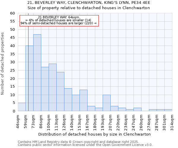 21, BEVERLEY WAY, CLENCHWARTON, KING'S LYNN, PE34 4EE: Size of property relative to detached houses houses in Clenchwarton