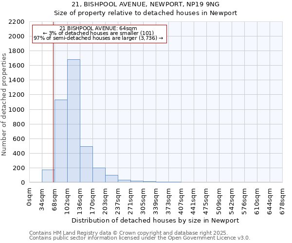 21, BISHPOOL AVENUE, NEWPORT, NP19 9NG: Size of property relative to detached houses houses in Newport