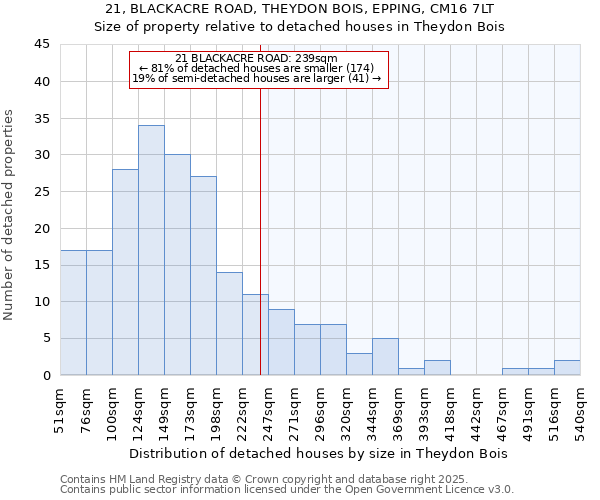 21, BLACKACRE ROAD, THEYDON BOIS, EPPING, CM16 7LT: Size of property relative to detached houses houses in Theydon Bois