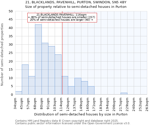 21, BLACKLANDS, PAVENHILL, PURTON, SWINDON, SN5 4BY: Size of property relative to semi-detached houses houses in Purton