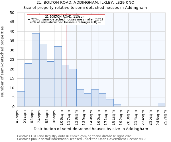 21, BOLTON ROAD, ADDINGHAM, ILKLEY, LS29 0NQ: Size of property relative to semi-detached houses houses in Addingham