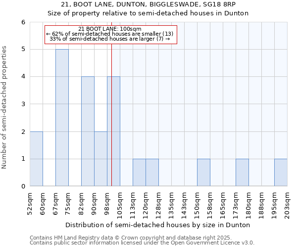 21, BOOT LANE, DUNTON, BIGGLESWADE, SG18 8RP: Size of property relative to semi-detached houses houses in Dunton