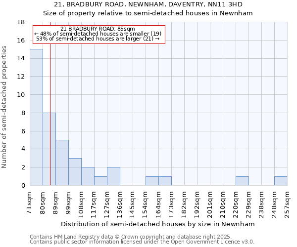 21, BRADBURY ROAD, NEWNHAM, DAVENTRY, NN11 3HD: Size of property relative to semi-detached houses houses in Newnham
