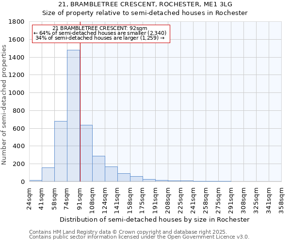 21, BRAMBLETREE CRESCENT, ROCHESTER, ME1 3LG: Size of property relative to semi-detached houses houses in Rochester