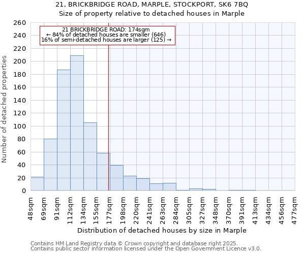 21, BRICKBRIDGE ROAD, MARPLE, STOCKPORT, SK6 7BQ: Size of property relative to detached houses houses in Marple