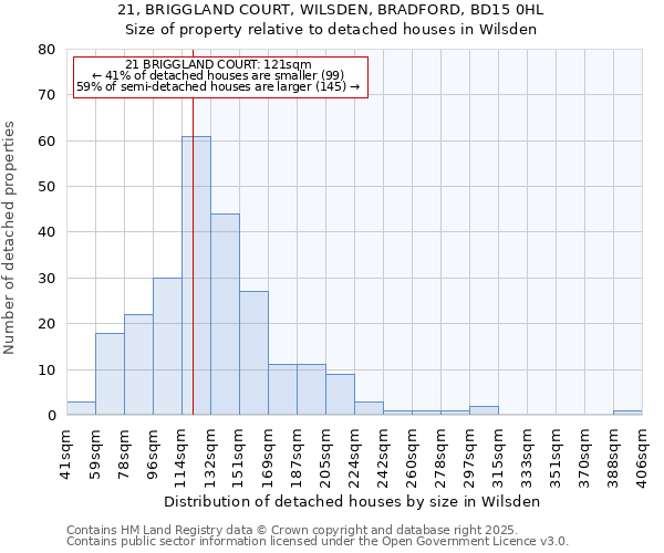 21, BRIGGLAND COURT, WILSDEN, BRADFORD, BD15 0HL: Size of property relative to detached houses houses in Wilsden