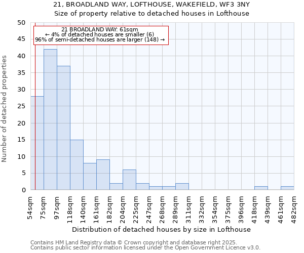21, BROADLAND WAY, LOFTHOUSE, WAKEFIELD, WF3 3NY: Size of property relative to detached houses houses in Lofthouse