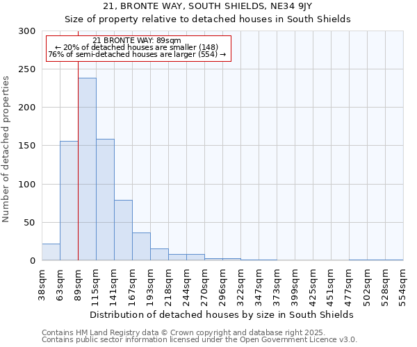 21, BRONTE WAY, SOUTH SHIELDS, NE34 9JY: Size of property relative to detached houses houses in South Shields