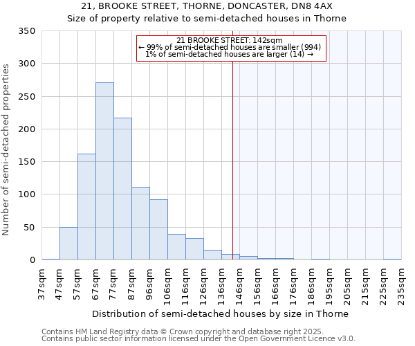 21, BROOKE STREET, THORNE, DONCASTER, DN8 4AX: Size of property relative to semi-detached houses houses in Thorne