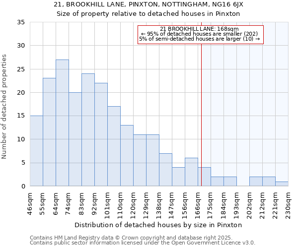 21, BROOKHILL LANE, PINXTON, NOTTINGHAM, NG16 6JX: Size of property relative to detached houses houses in Pinxton