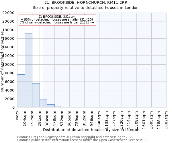 21, BROOKSIDE, HORNCHURCH, RM11 2RR: Size of property relative to detached houses houses in London