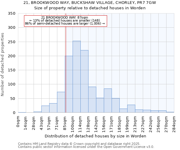 21, BROOKWOOD WAY, BUCKSHAW VILLAGE, CHORLEY, PR7 7GW: Size of property relative to detached houses houses in Worden
