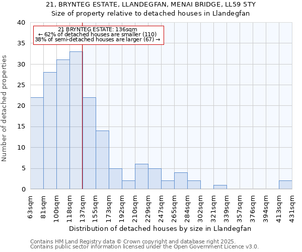 21, BRYNTEG ESTATE, LLANDEGFAN, MENAI BRIDGE, LL59 5TY: Size of property relative to detached houses houses in Llandegfan