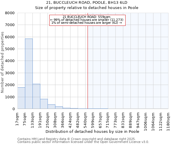 21, BUCCLEUCH ROAD, POOLE, BH13 6LD: Size of property relative to detached houses houses in Poole
