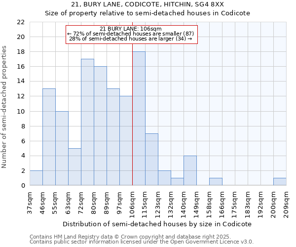 21, BURY LANE, CODICOTE, HITCHIN, SG4 8XX: Size of property relative to semi-detached houses houses in Codicote