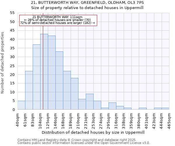 21, BUTTERWORTH WAY, GREENFIELD, OLDHAM, OL3 7PS: Size of property relative to detached houses houses in Uppermill