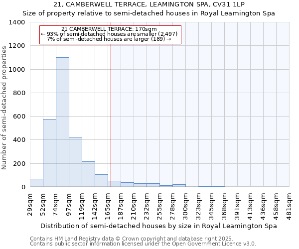 21, CAMBERWELL TERRACE, LEAMINGTON SPA, CV31 1LP: Size of property relative to semi-detached houses houses in Royal Leamington Spa