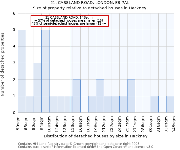 21, CASSLAND ROAD, LONDON, E9 7AL: Size of property relative to detached houses houses in Hackney