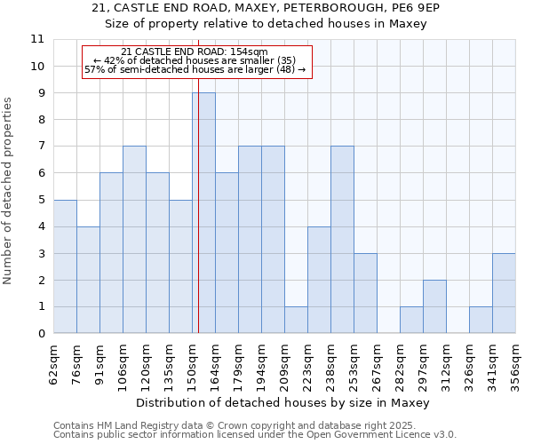 21, CASTLE END ROAD, MAXEY, PETERBOROUGH, PE6 9EP: Size of property relative to detached houses houses in Maxey