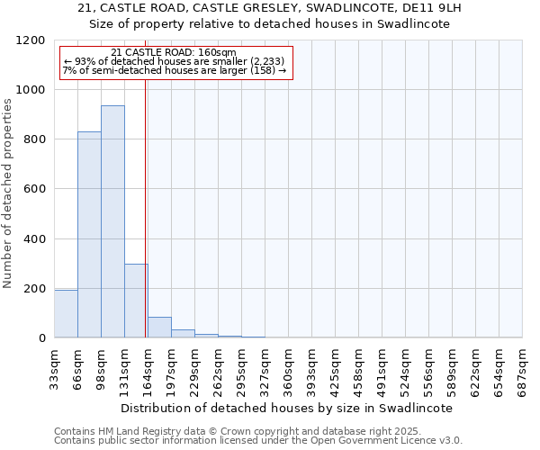 21, CASTLE ROAD, CASTLE GRESLEY, SWADLINCOTE, DE11 9LH: Size of property relative to detached houses houses in Swadlincote