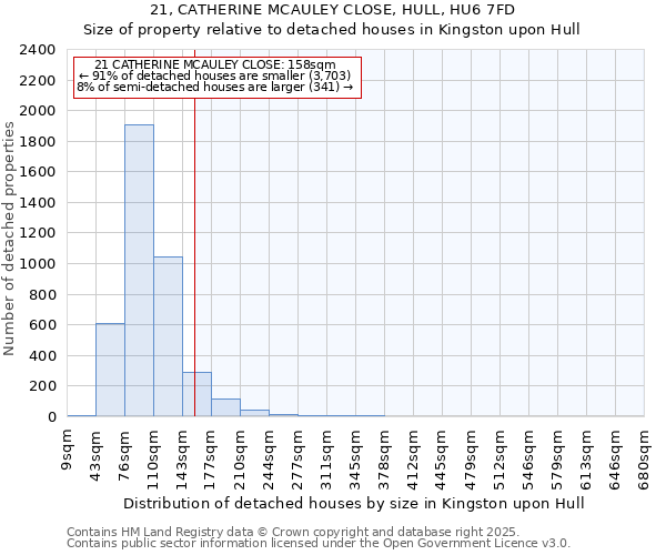 21, CATHERINE MCAULEY CLOSE, HULL, HU6 7FD: Size of property relative to detached houses houses in Kingston upon Hull
