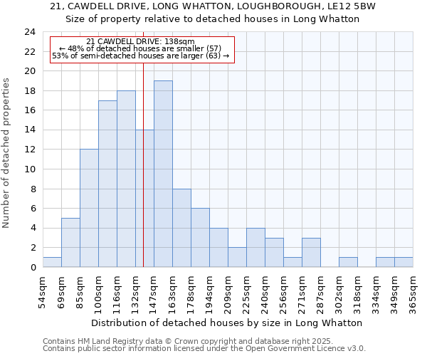21, CAWDELL DRIVE, LONG WHATTON, LOUGHBOROUGH, LE12 5BW: Size of property relative to detached houses houses in Long Whatton