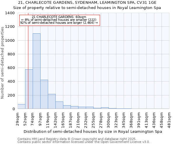 21, CHARLECOTE GARDENS, SYDENHAM, LEAMINGTON SPA, CV31 1GE: Size of property relative to semi-detached houses houses in Royal Leamington Spa