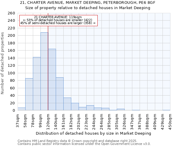 21, CHARTER AVENUE, MARKET DEEPING, PETERBOROUGH, PE6 8GF: Size of property relative to detached houses houses in Market Deeping