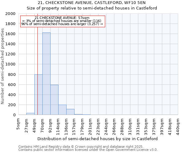 21, CHECKSTONE AVENUE, CASTLEFORD, WF10 5EN: Size of property relative to semi-detached houses houses in Castleford