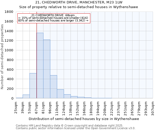 21, CHEDWORTH DRIVE, MANCHESTER, M23 1LW: Size of property relative to semi-detached houses houses in Wythenshawe