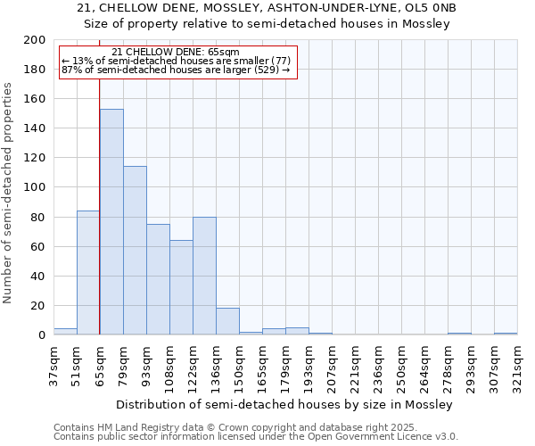 21, CHELLOW DENE, MOSSLEY, ASHTON-UNDER-LYNE, OL5 0NB: Size of property relative to semi-detached houses houses in Mossley